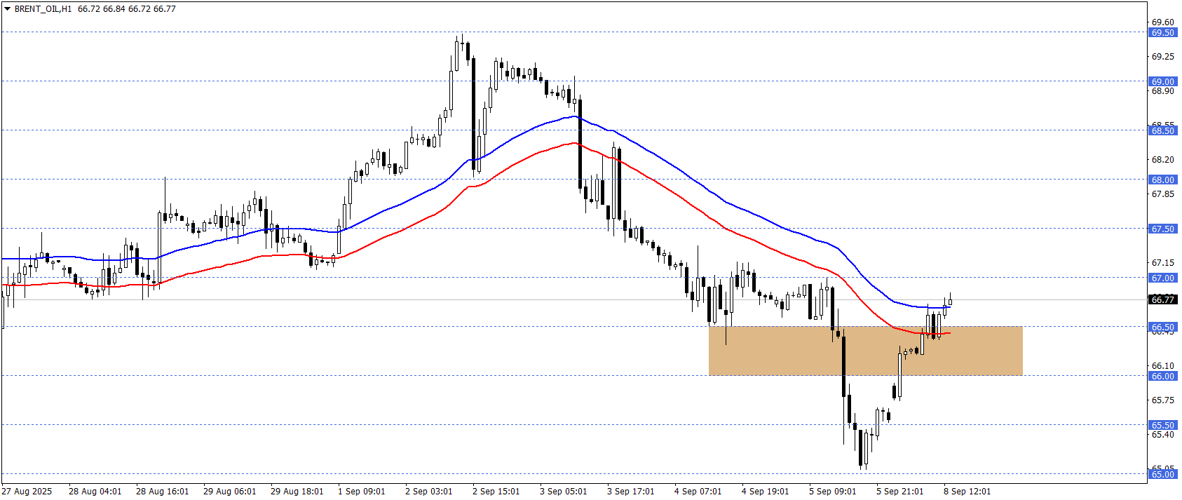 BRENT PETROL