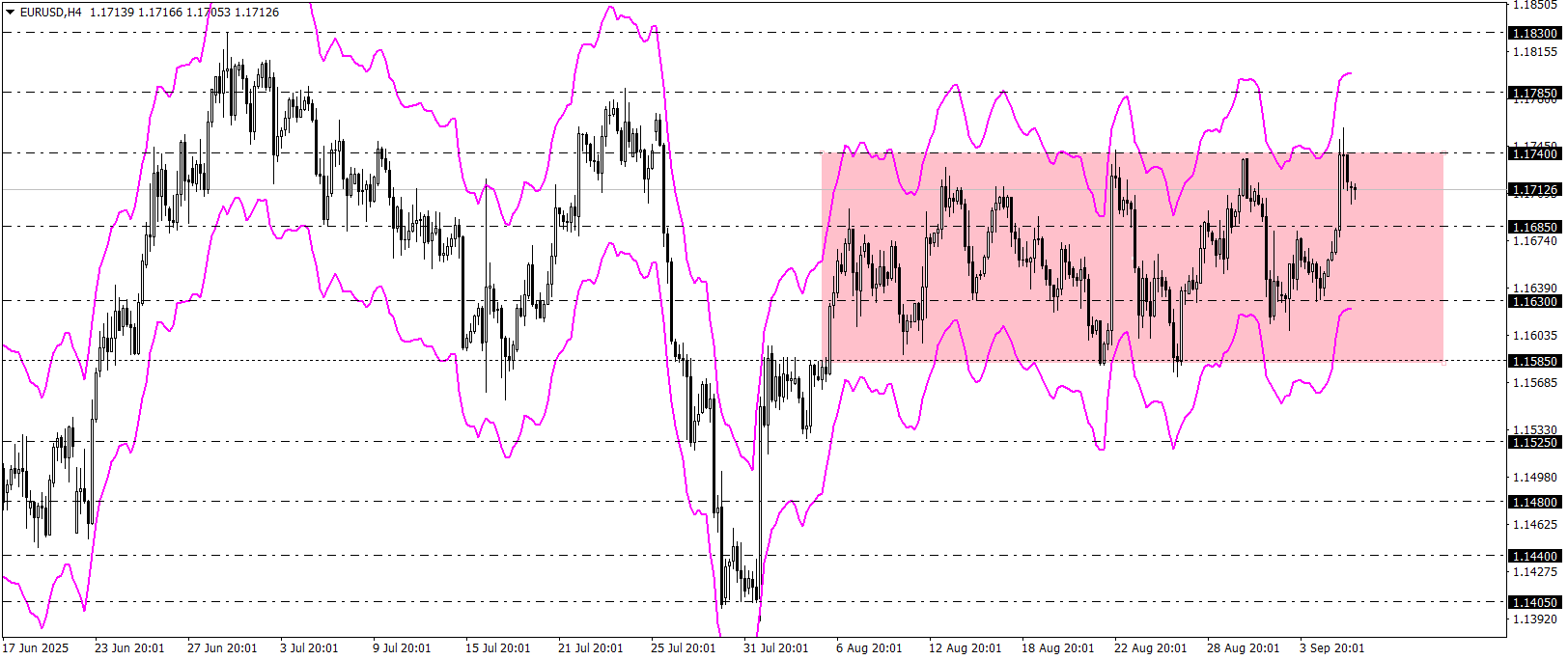 EURUSD