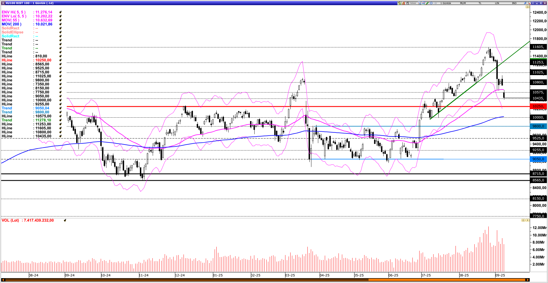 BİST100