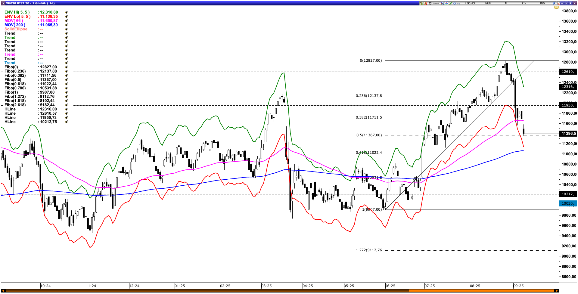 BİST30