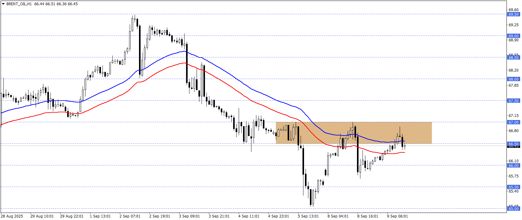 BRENT PETROL