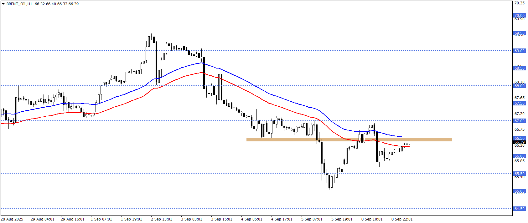 BRENT PETROL
