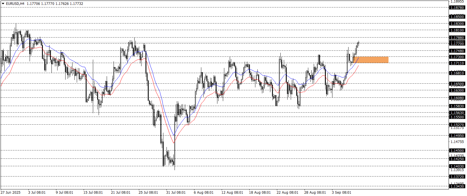 EURUSD