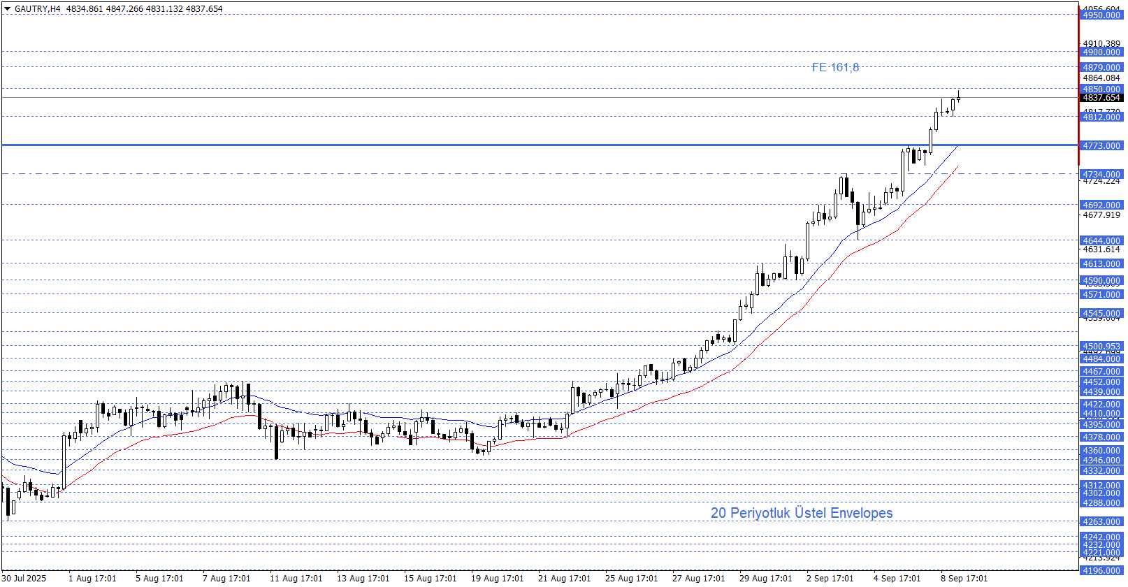 GRAM ALTIN