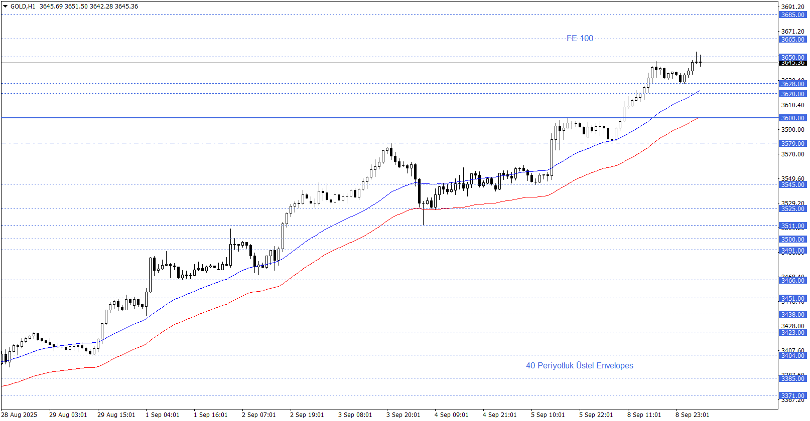 ONS ALTIN