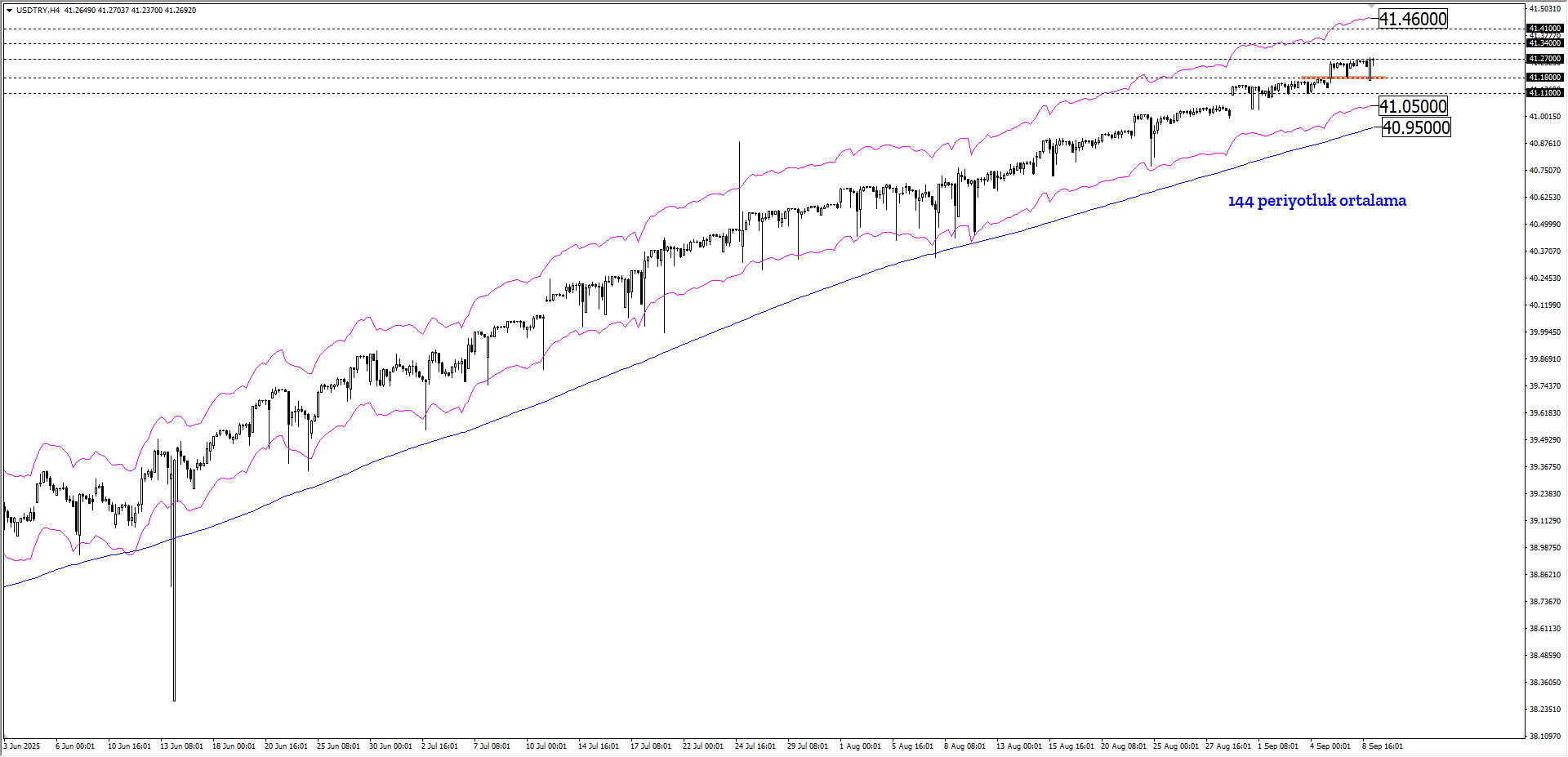 USDTRY