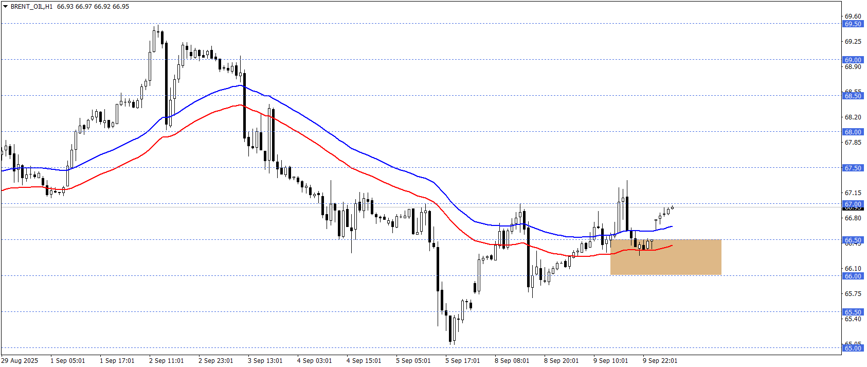 BRENT PETROL
