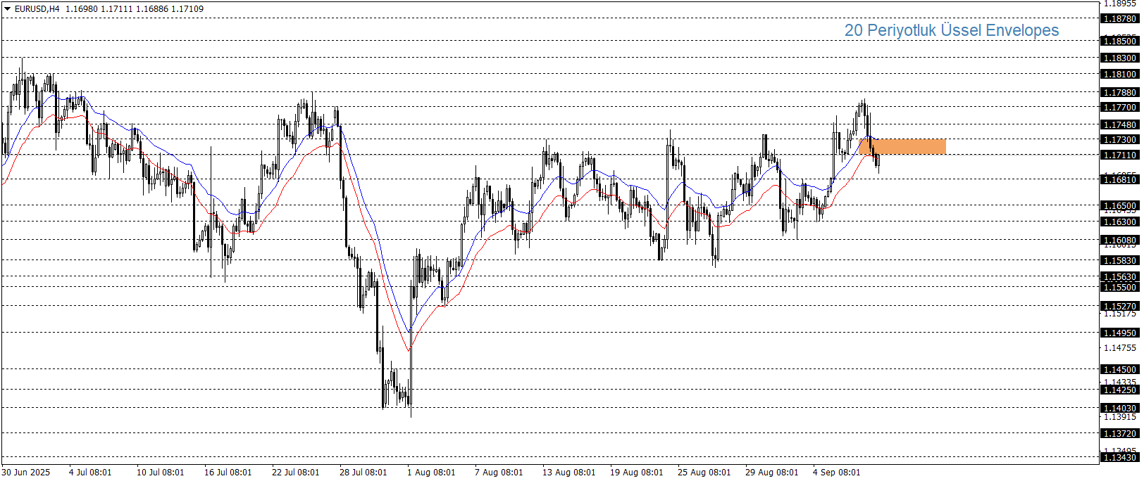 EURUSD