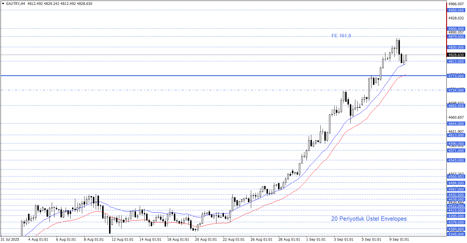 GRAM ALTIN