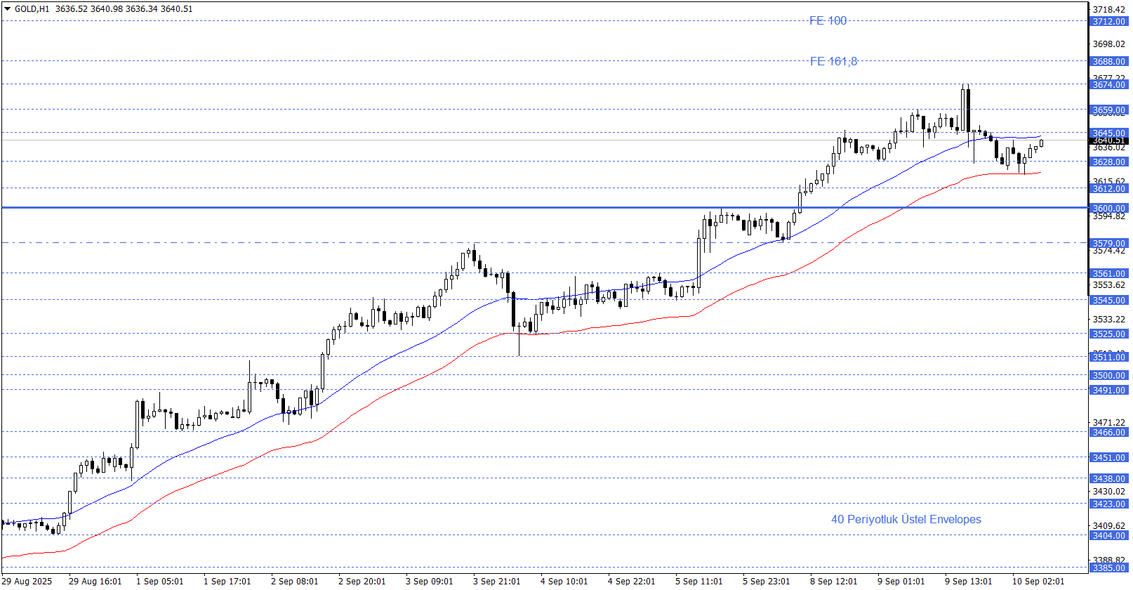 ONS ALTIN