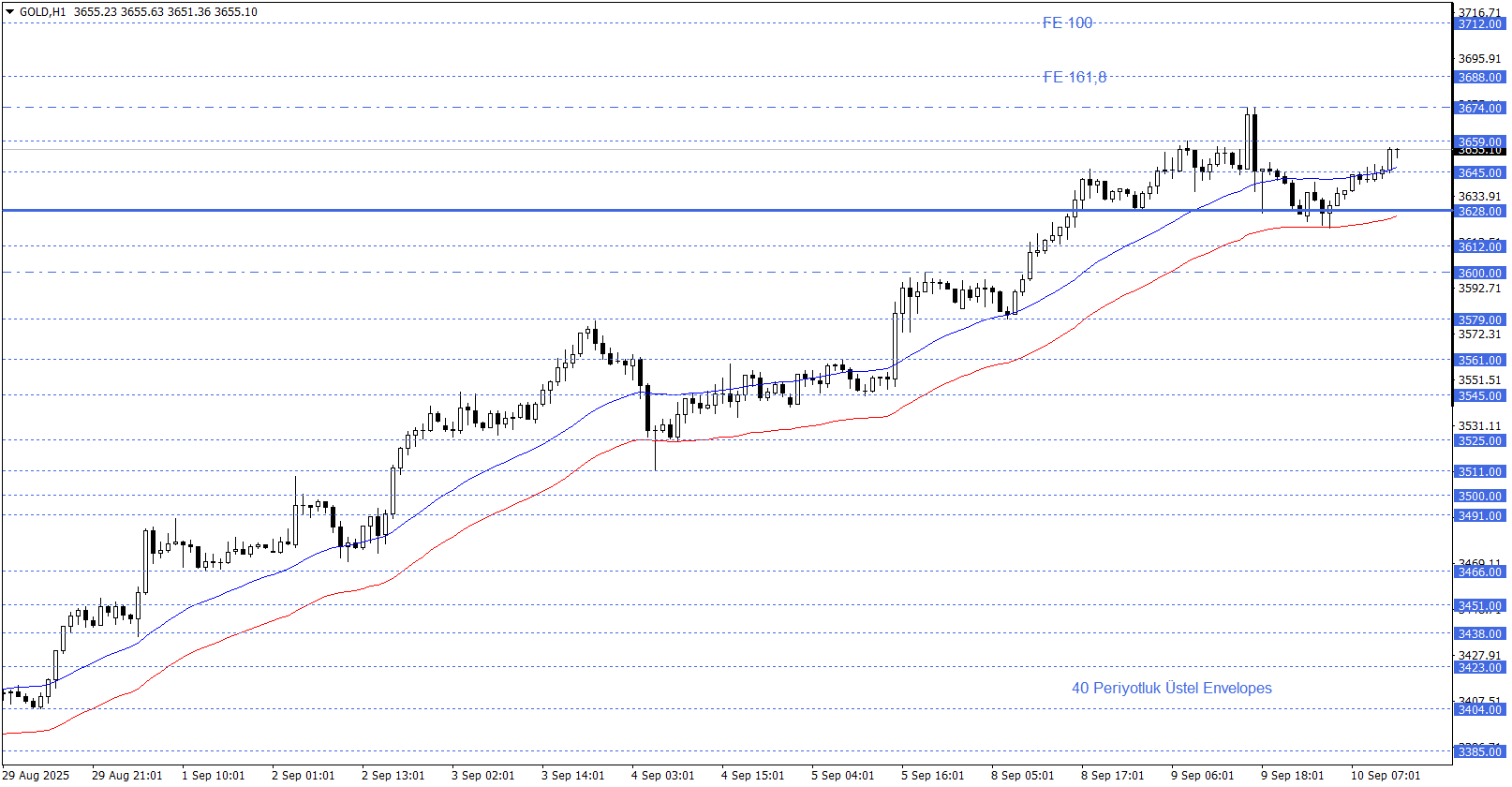 ONS ALTIN