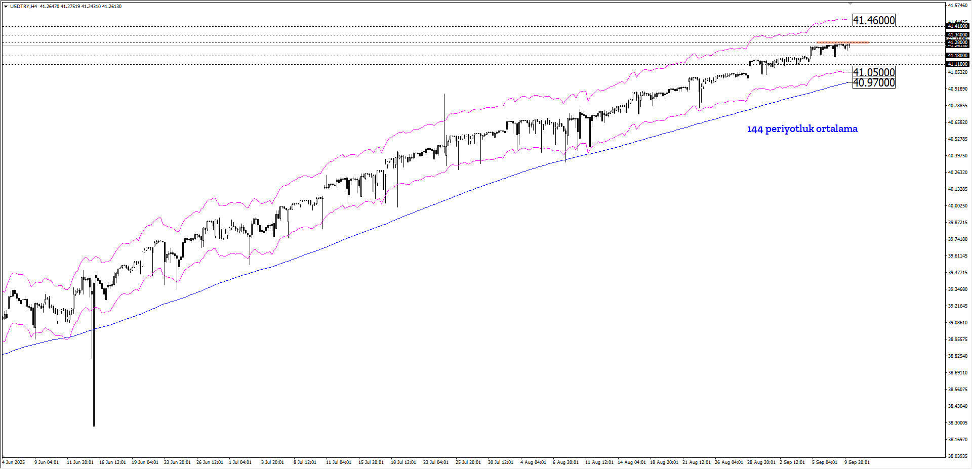 USDTRY