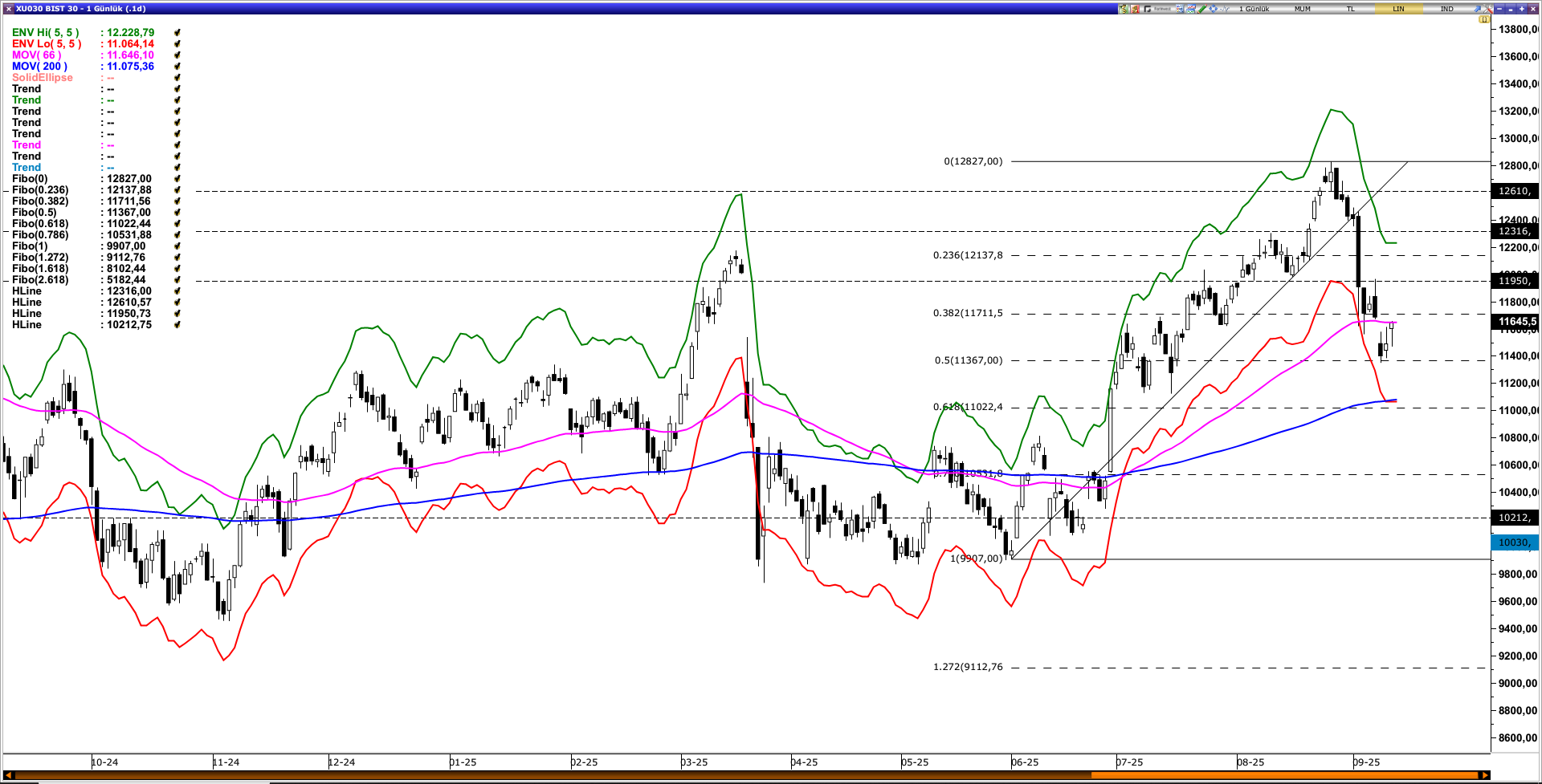 BİST30