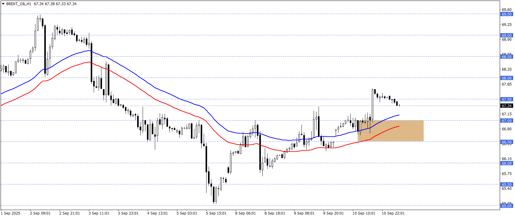 BRENT PETROL