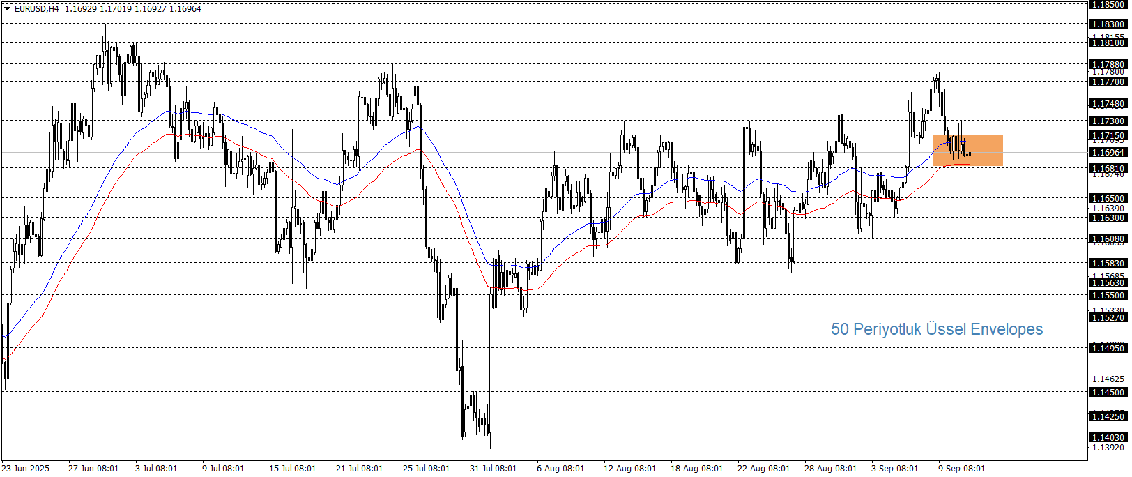 EURUSD