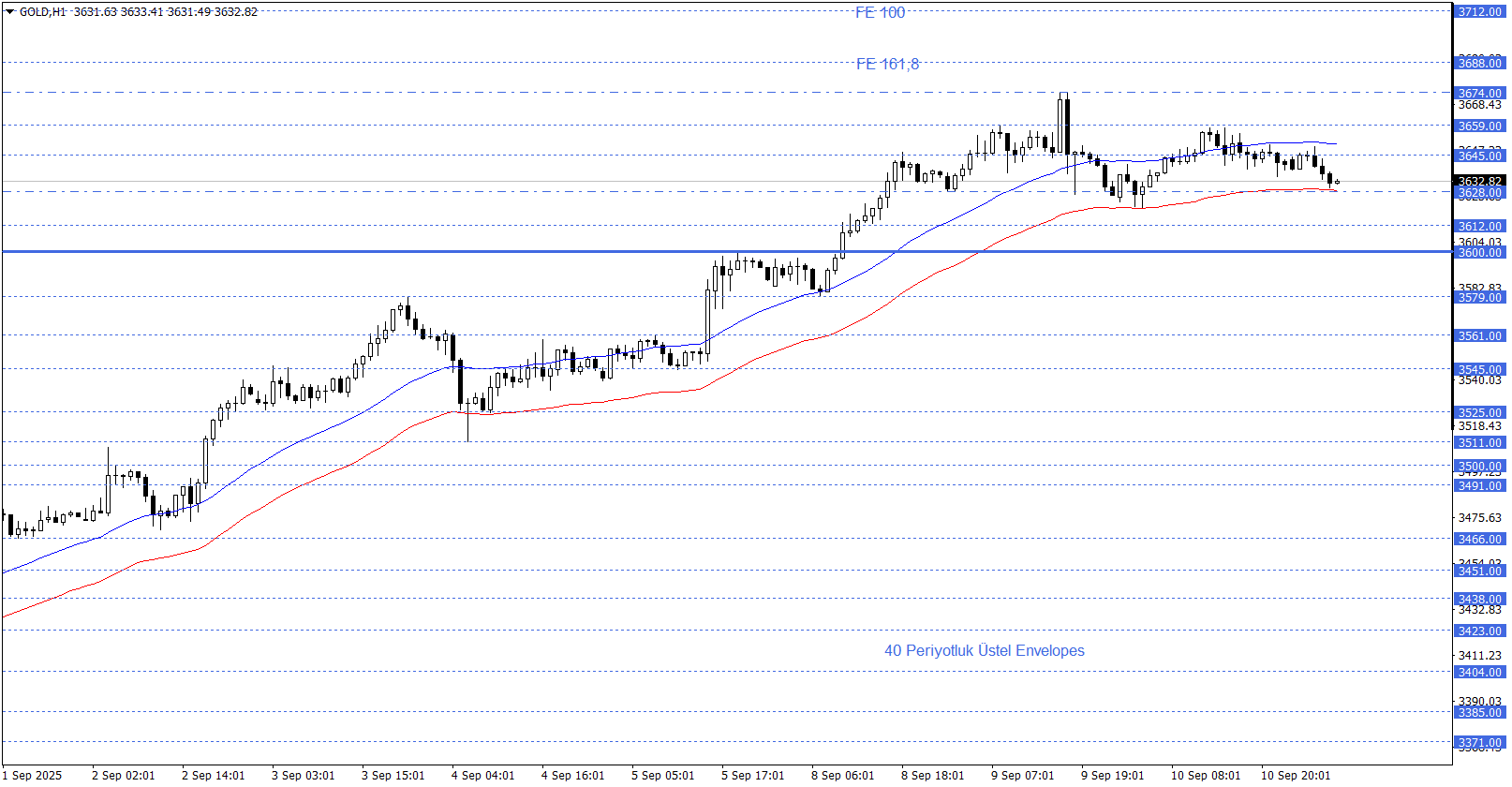 ONS ALTIN