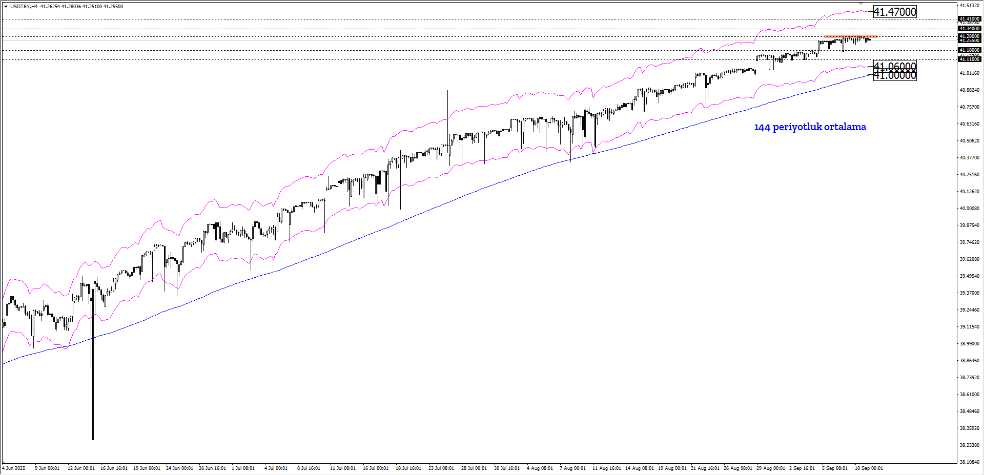 USDTRY
