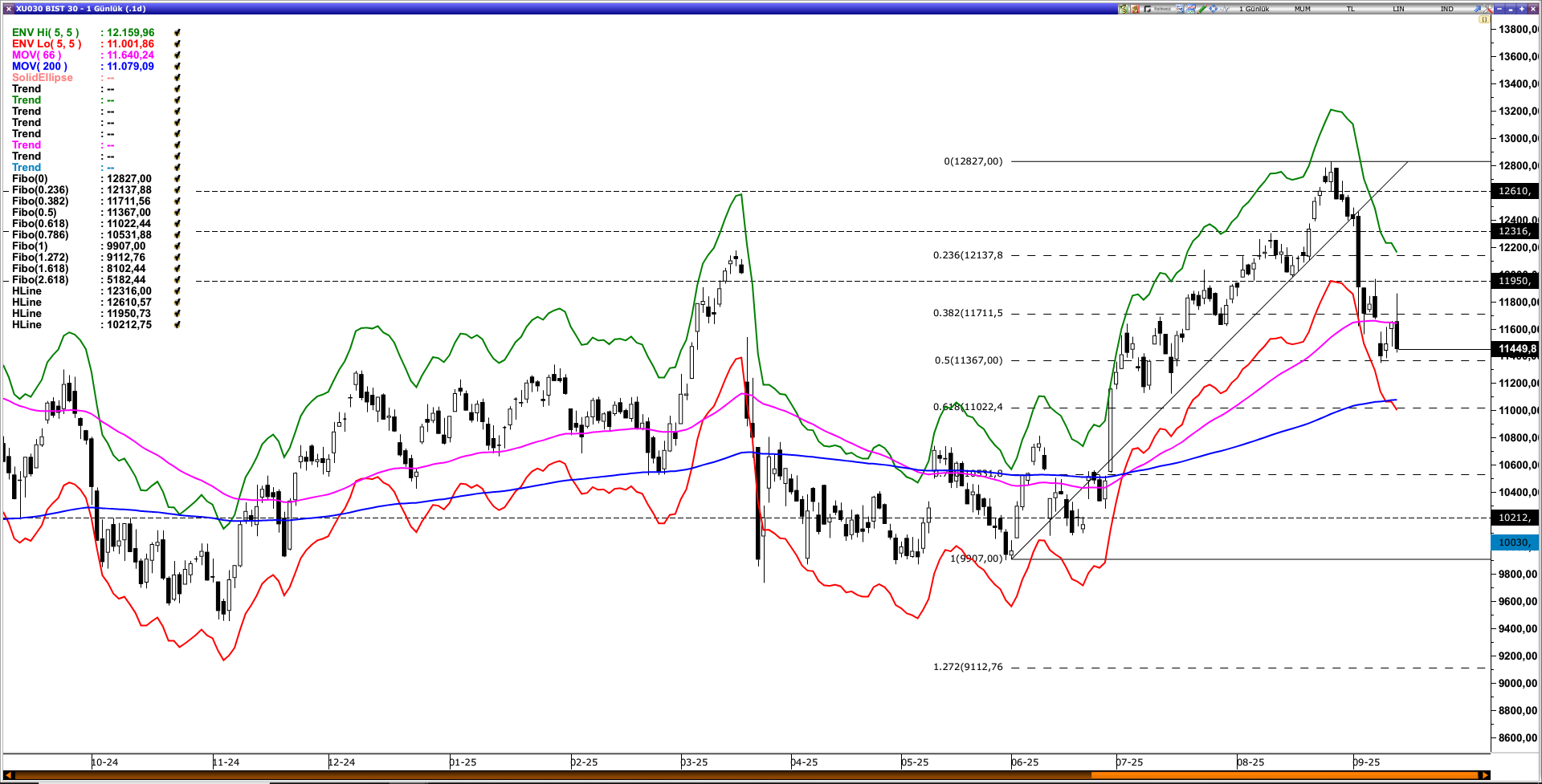 BİST30