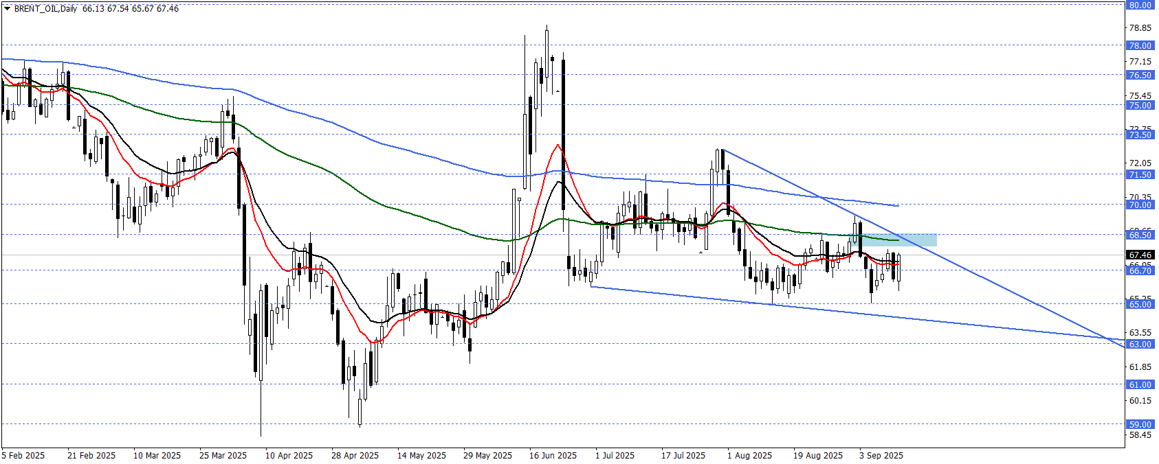 BRENT PETROL