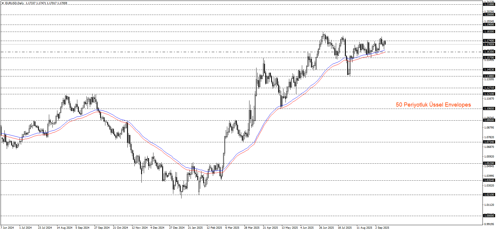 EURUSD