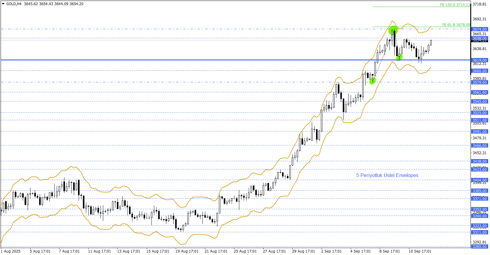 ONS ALTIN