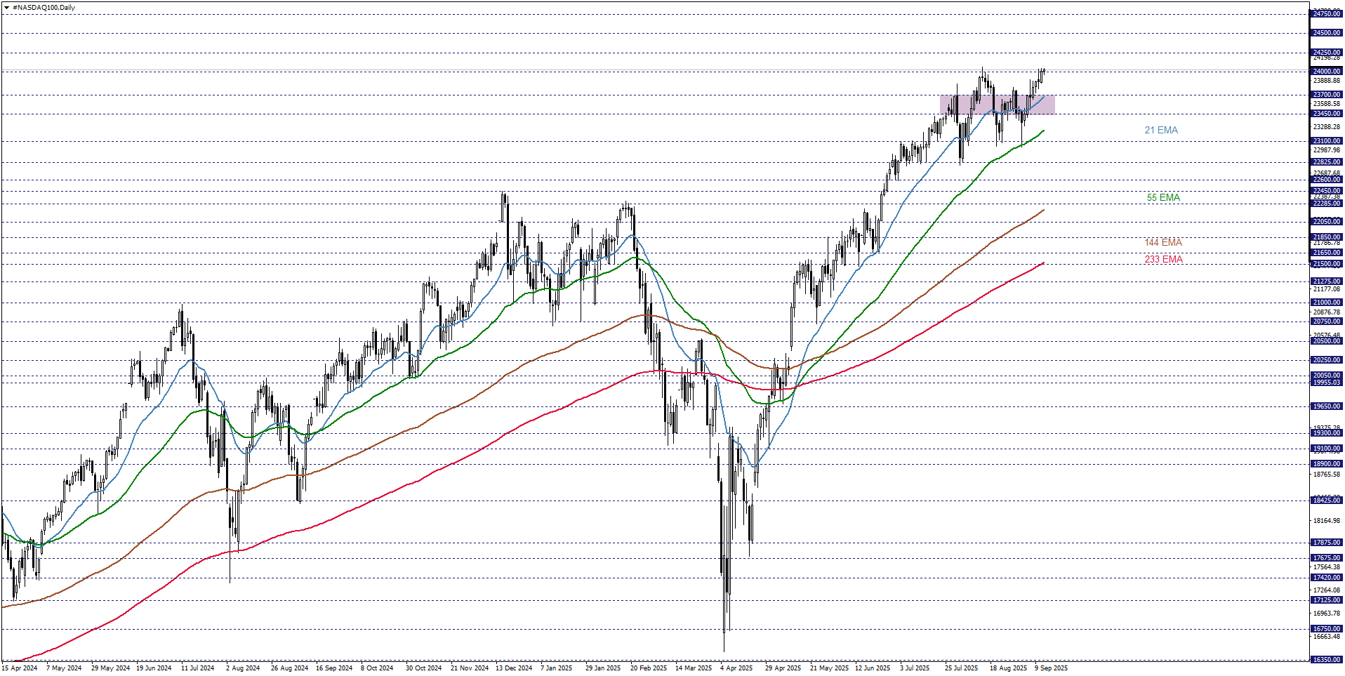 NASDAQ100