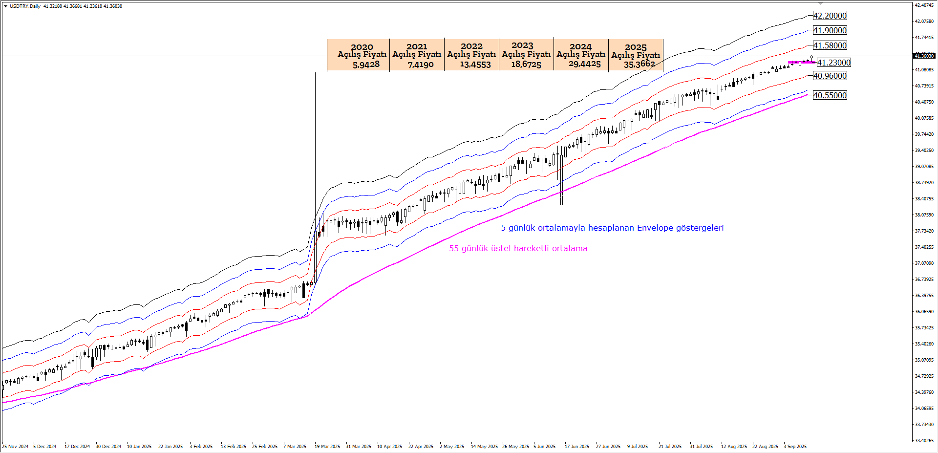 USDTRY