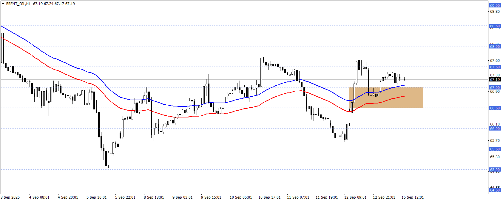 BRENT PETROL