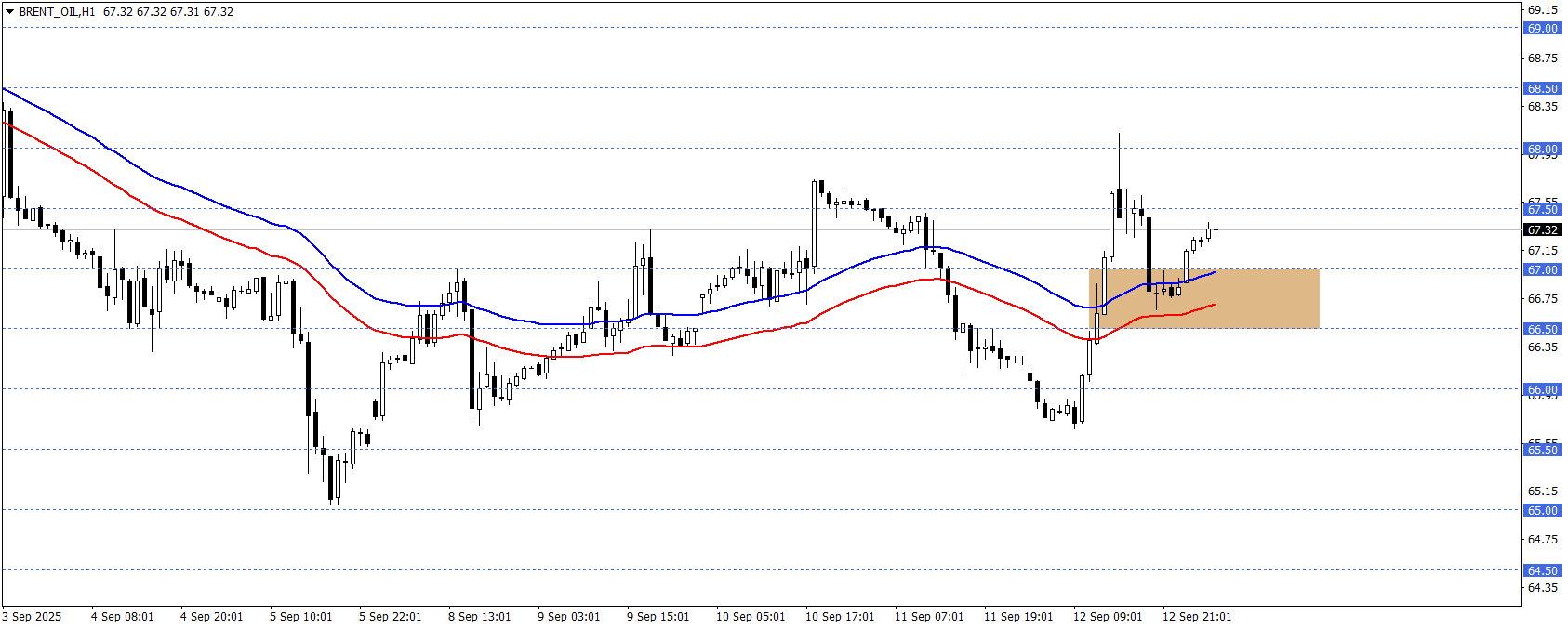 BRENT PETROL