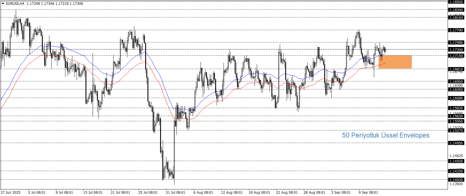EURUSD