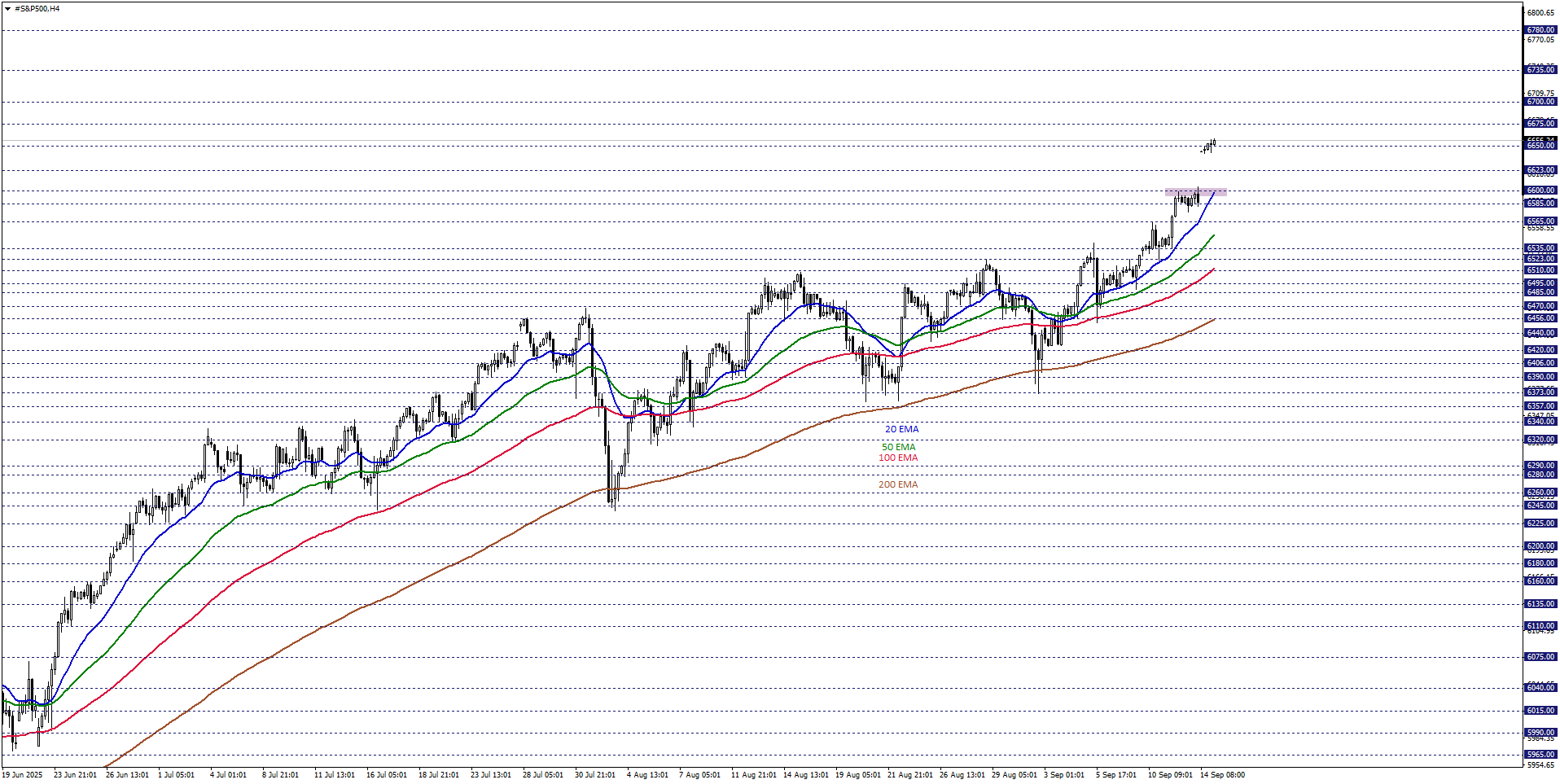 S&P500