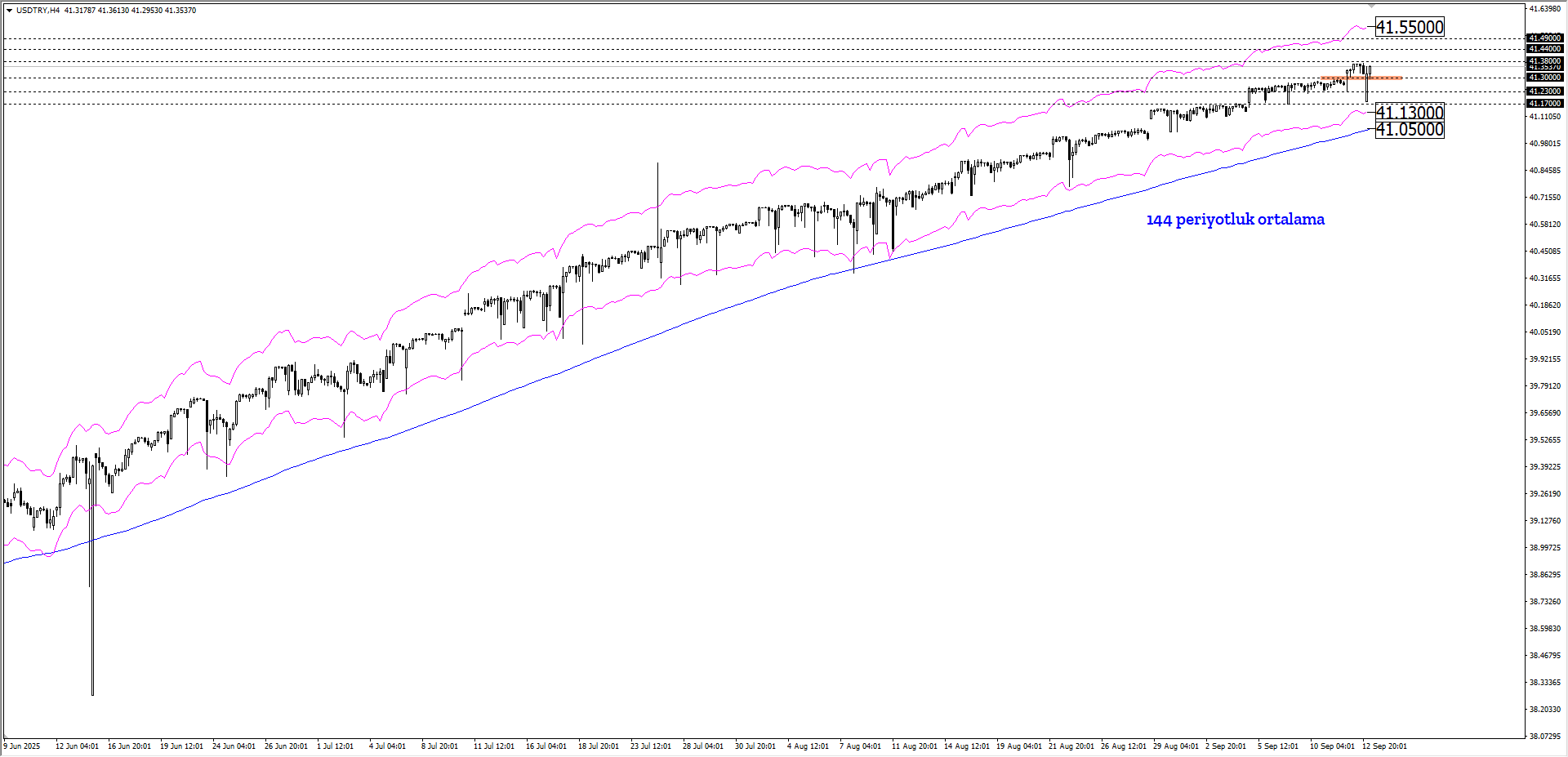 USDTRY