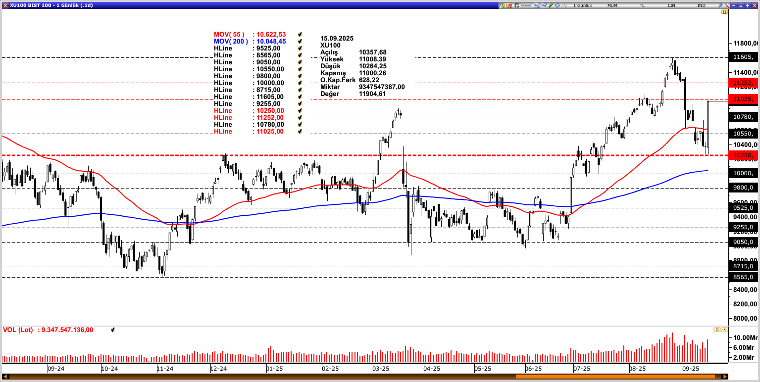 BİST100