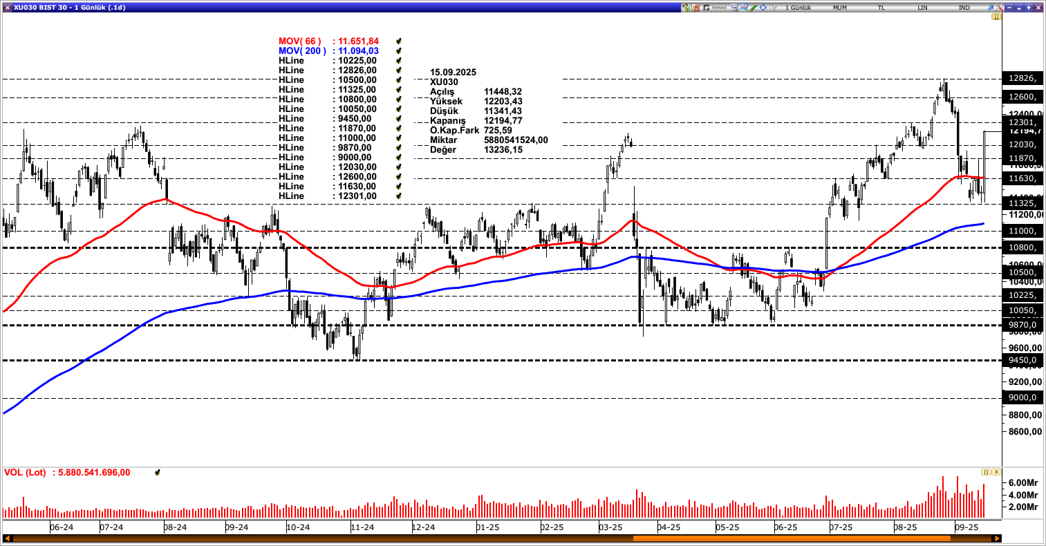 BİST30