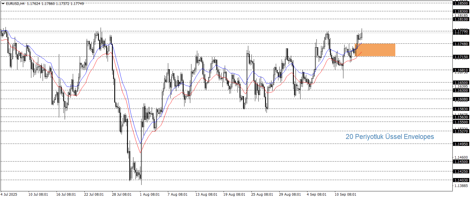 EURUSD