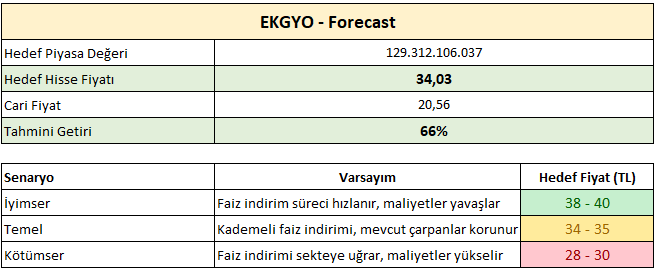 Emlak Konut GYO (EKGYO) hisseleri için yeni hedef fiyat açıklandı | Rota Borsa Emlak Konut GYO (EKGYO) hisseleri için yeni hedef fiyat açıklandı | Rota Borsa