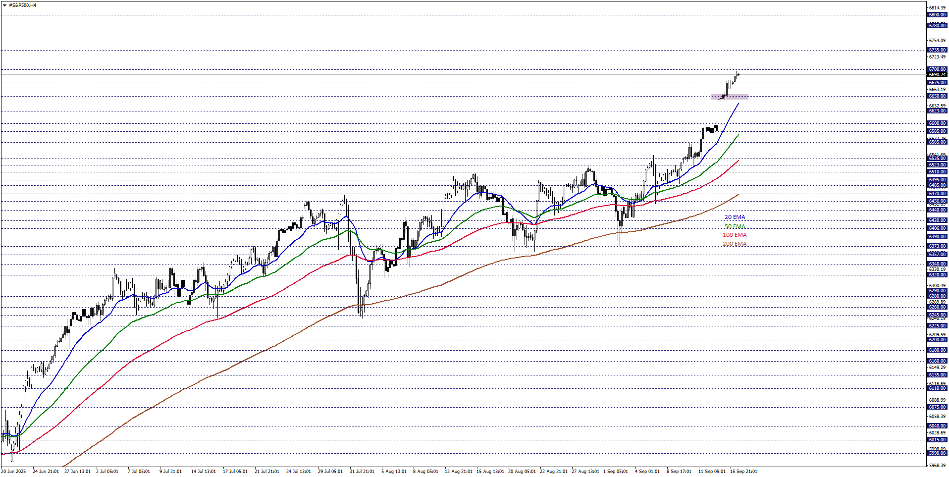 S&P500