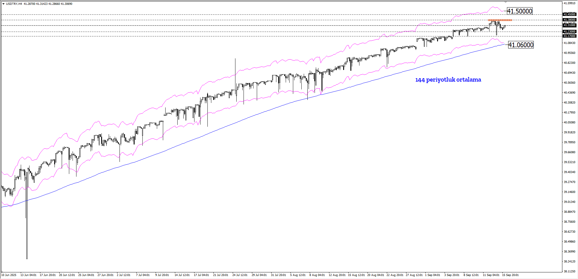 USDTRY