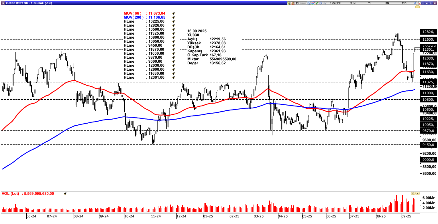 BİST30