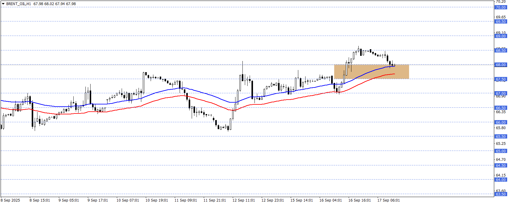 BRENT PETROL