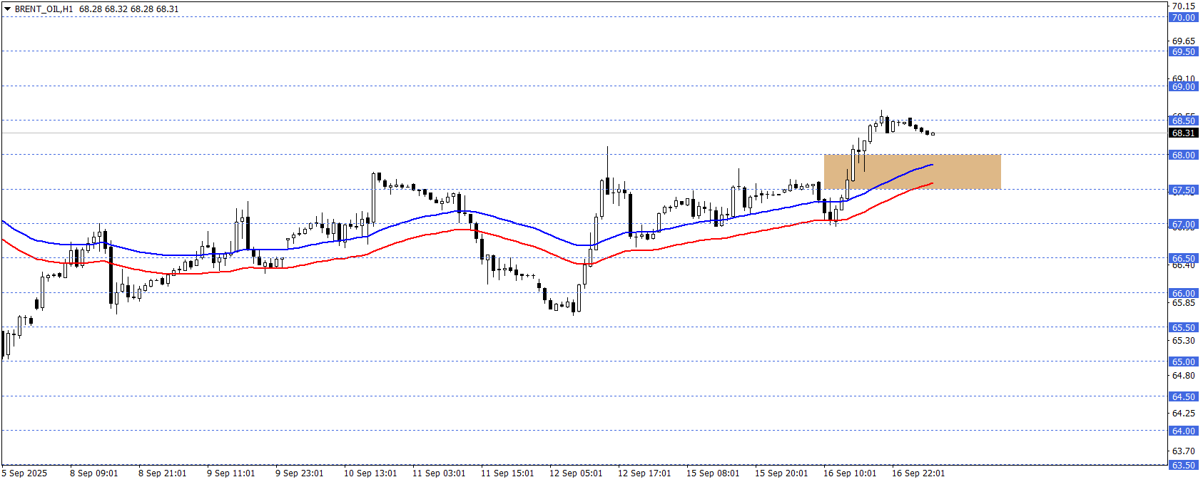BRENT PETROL