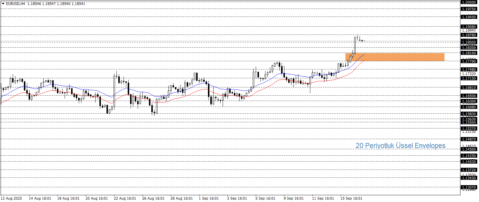 EURUSD