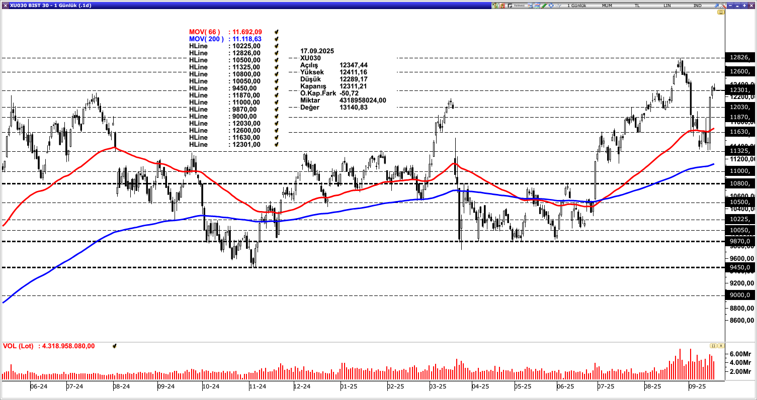 BİST30