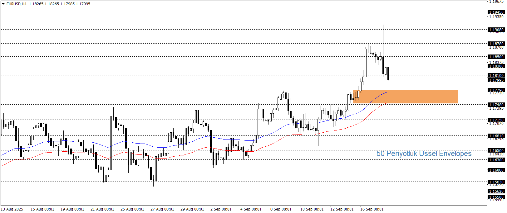 EURUSD