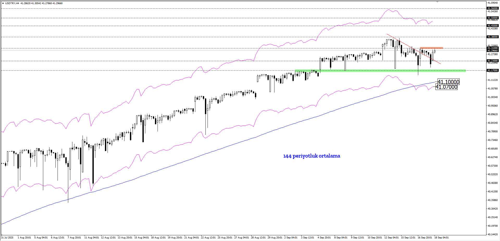 USDTRY