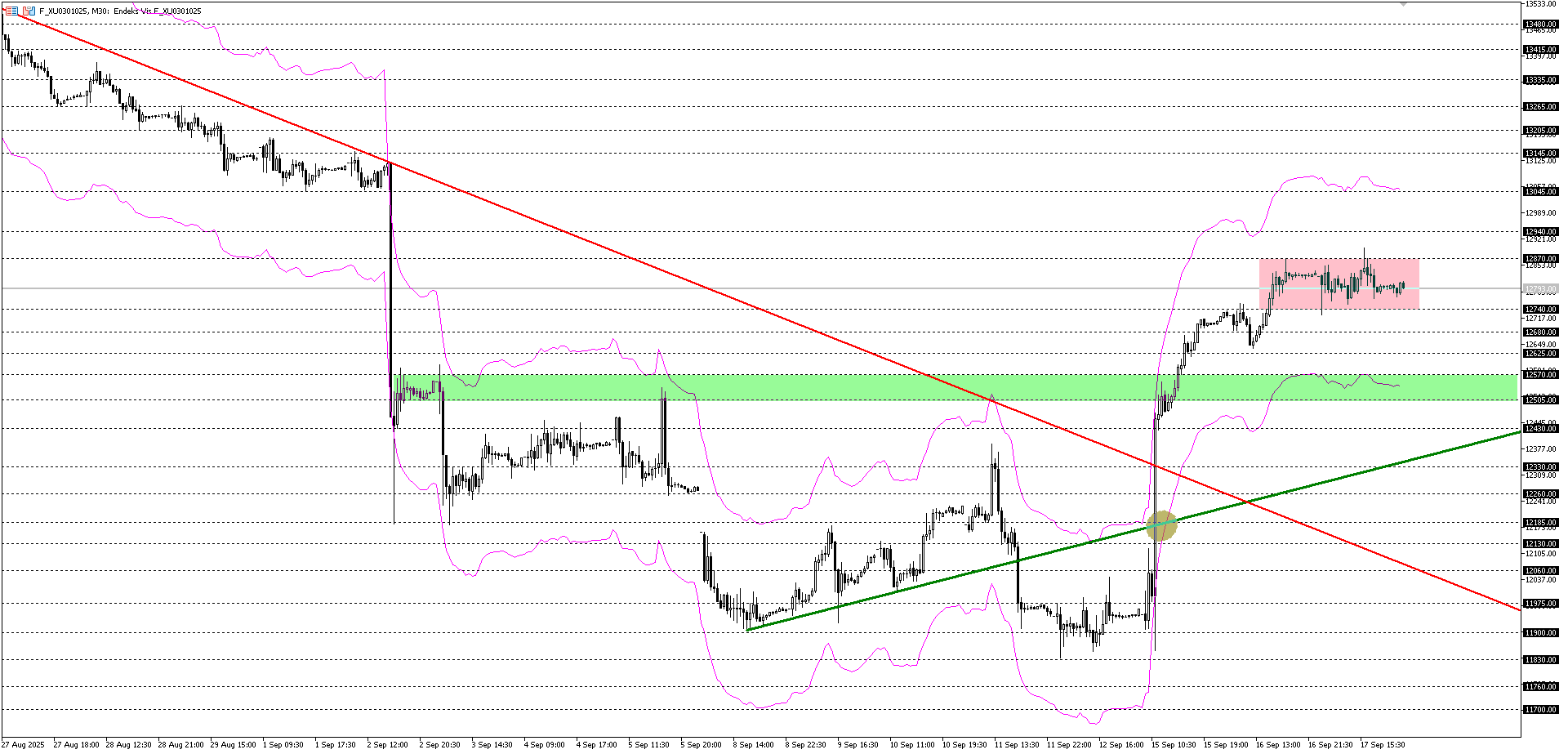 BİST30 KONTRATI (VİOP)