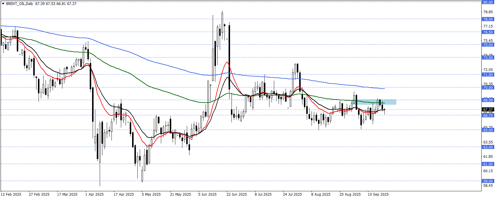 BRENT PETROL