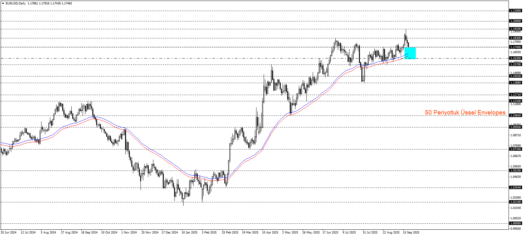 EURUSD