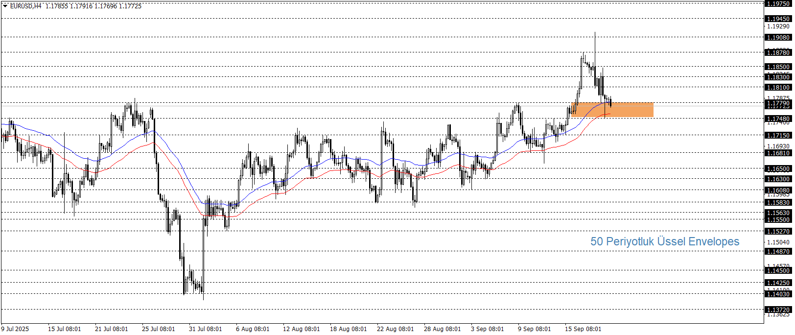 EURUSD