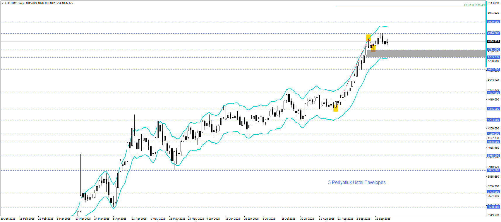GRAM ALTIN